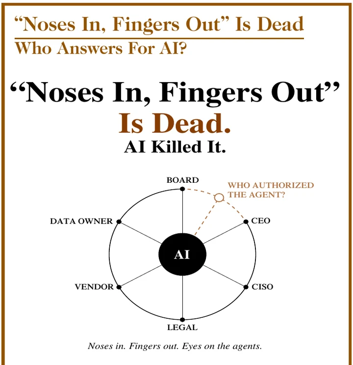 Diagram: Who answers for AI? A ring of accountability &mdash; board, CEO, CISO, legal, vendor, data owner &mdash; around a central AI agent, with the question &lsquo;Who authorized the agent?&rsquo;